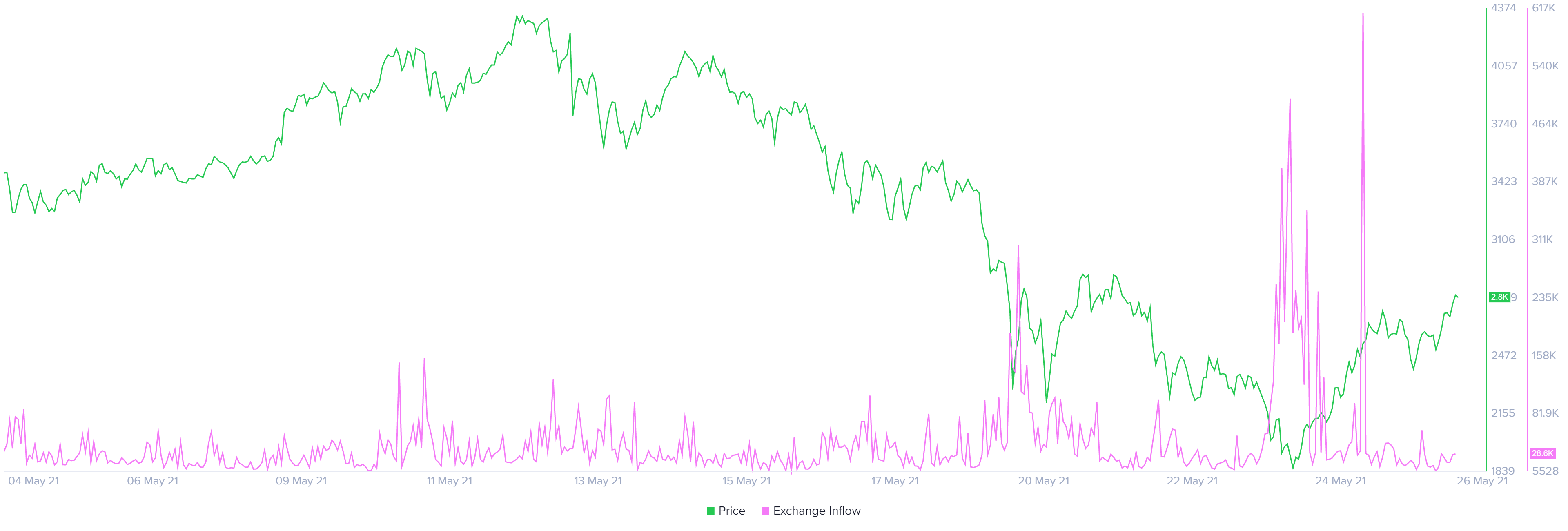 ETH supply on exchanges chart